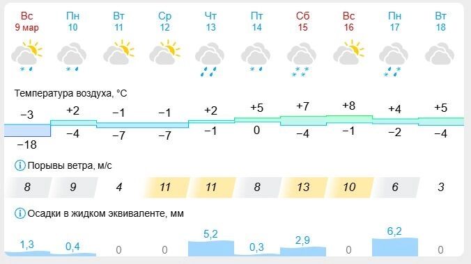 Погода в Челябинской области по данным Gismeteo