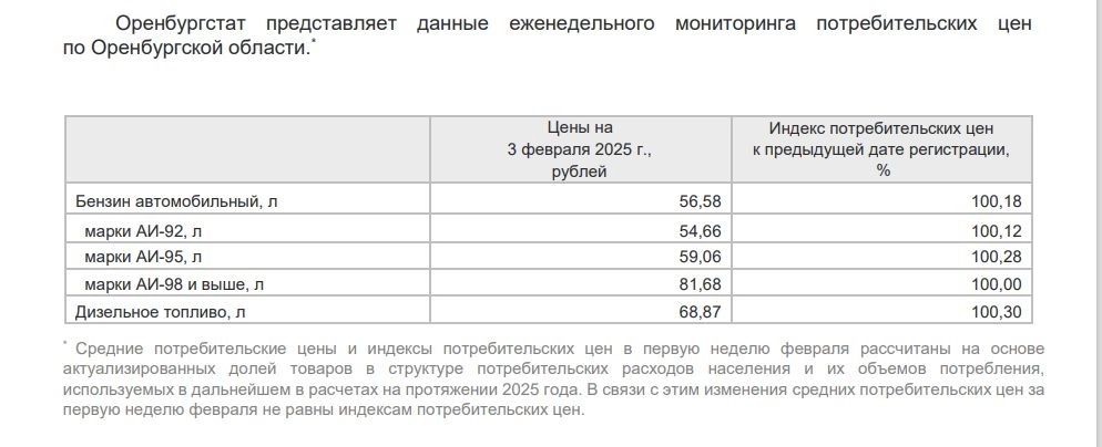 Как изменились цены на бензин в Оренбуржье за неделю?