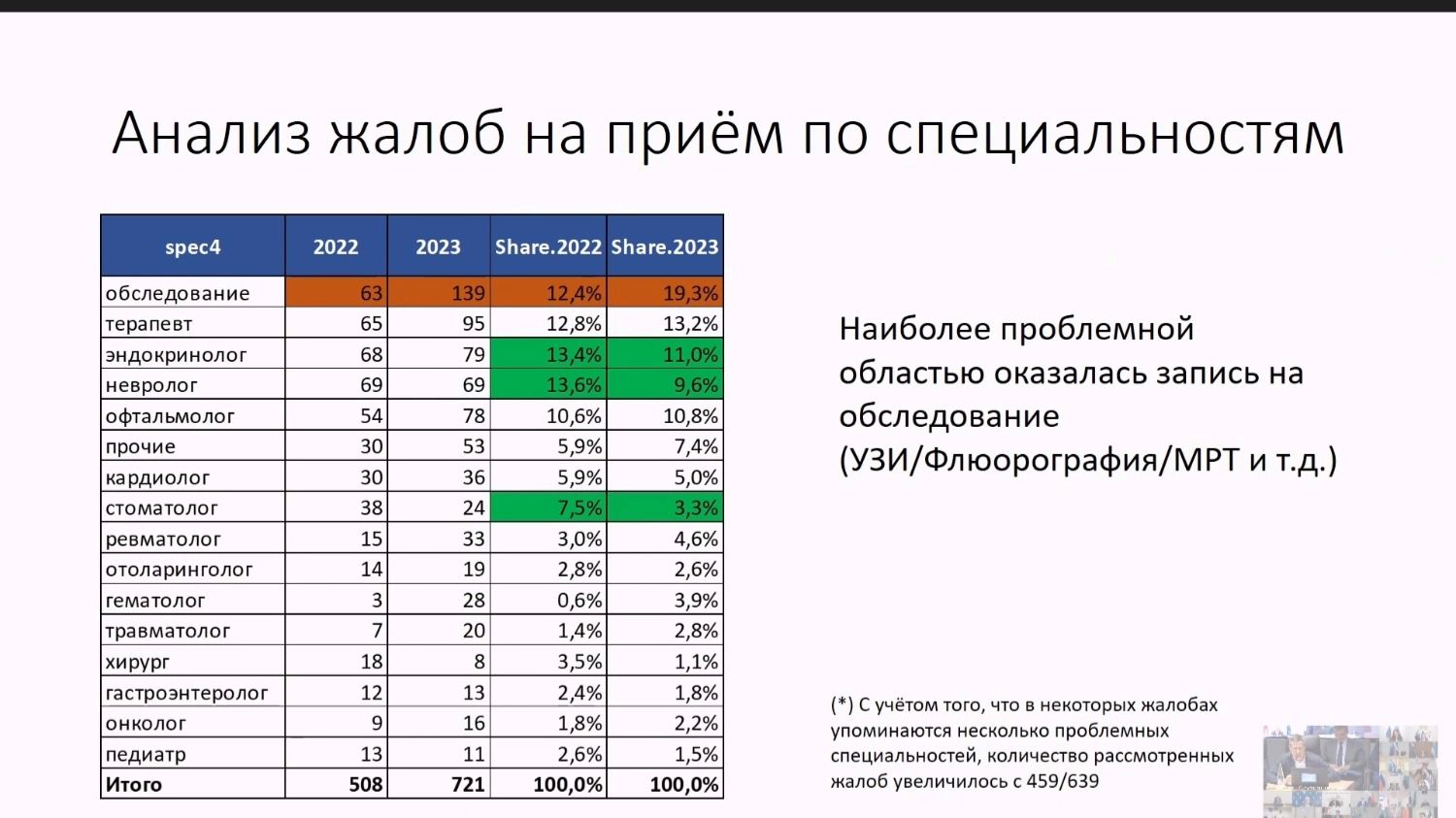 Анализ жалоб по специальностям