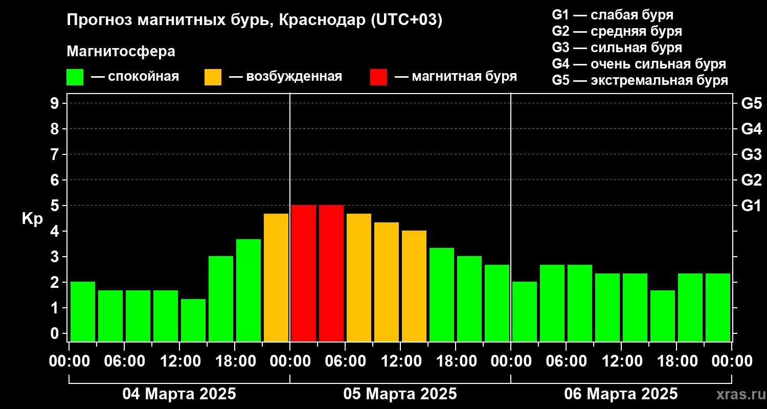 Ученые разместили данные о вероятности возникновения бурь 4 и 5 марта