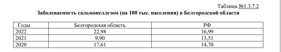 Заболеваемость сальмонеллезом на 100 тыс. населения 