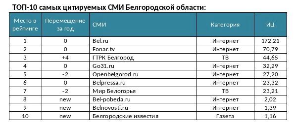 ТОП-10 цитируемых СМИ Белгородской области