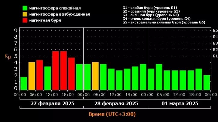 О наступлении магнитной бури сообщили в Лаборатории солнечной астрономии РАН днем 27 февраля.