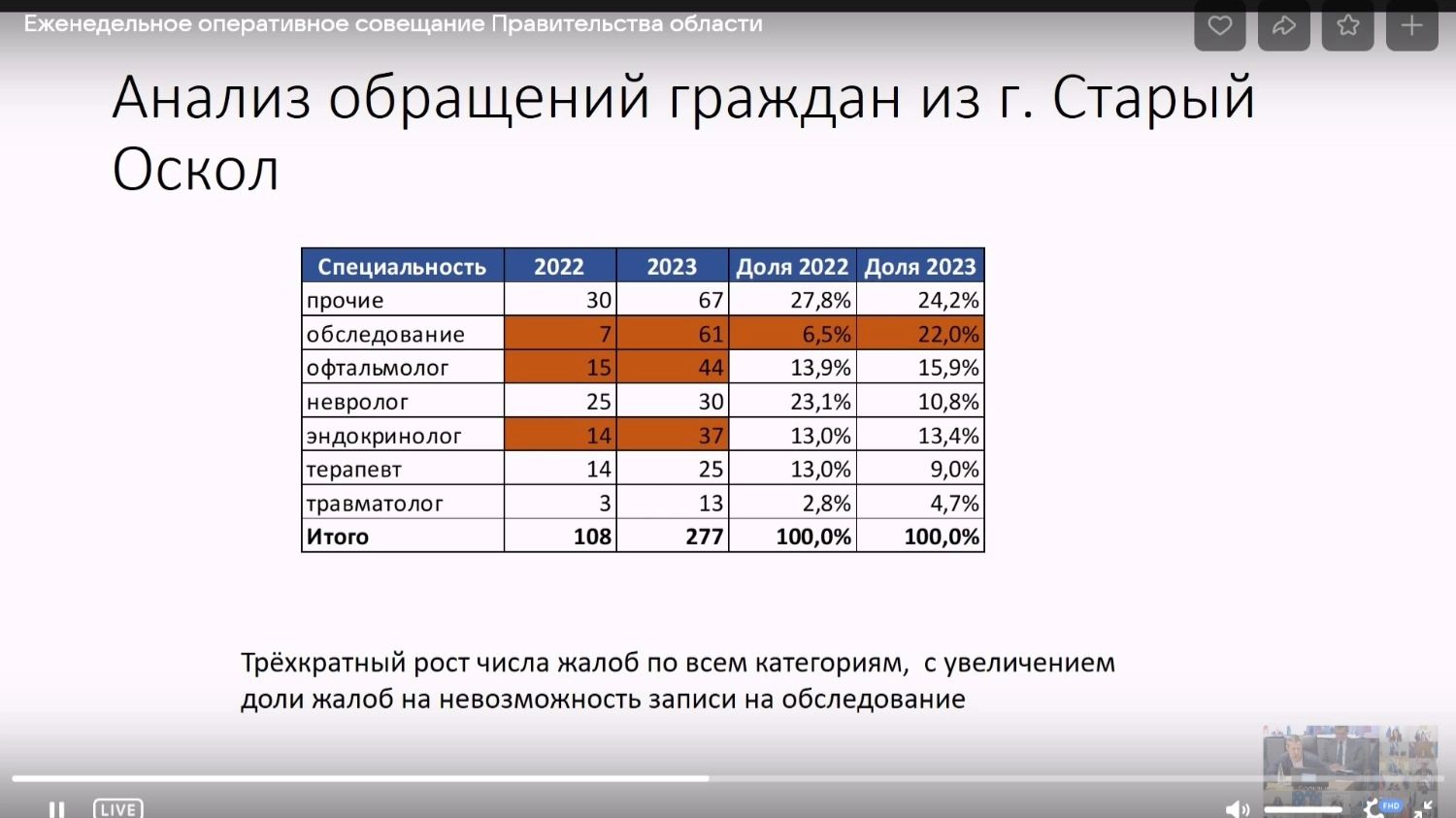 жалобы по Старому Осколу