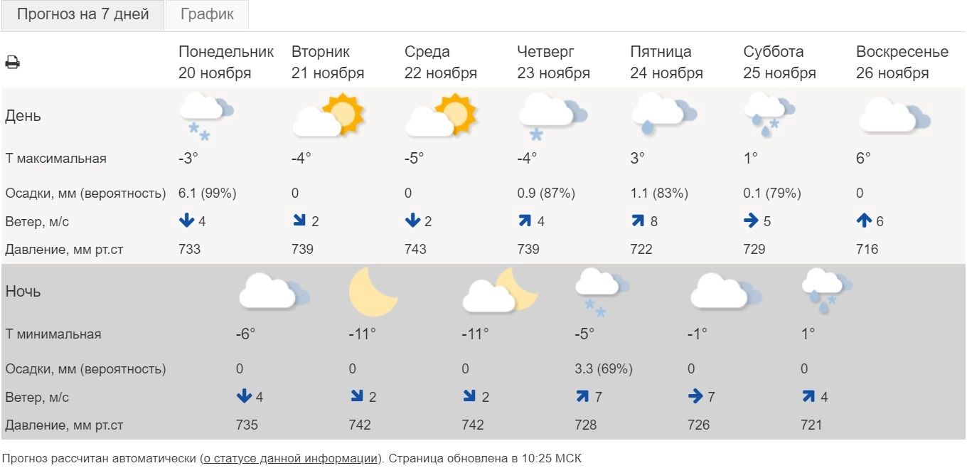 Погода в Белгороде на неделю, гидрометцентр Росии