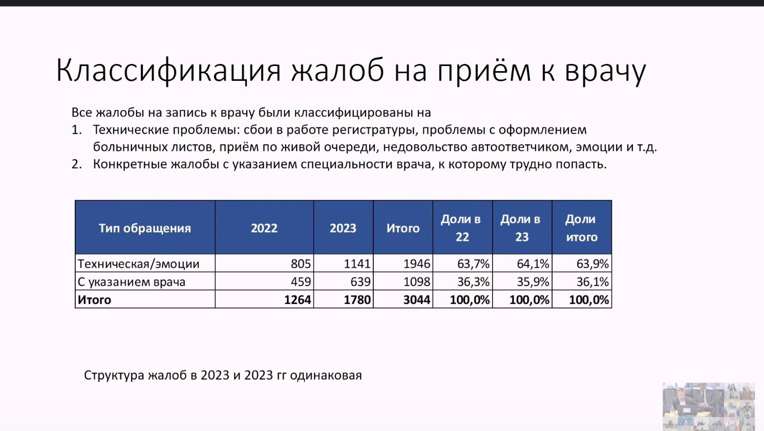 Классификация жалоб