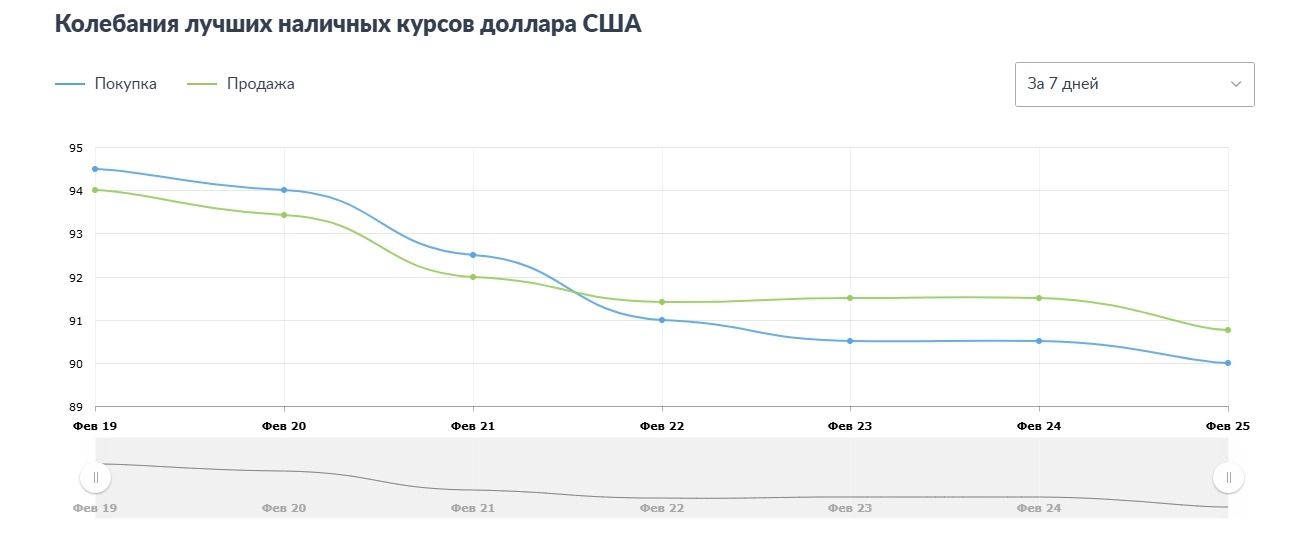 Динамика падения курса доллара за последнюю неделю