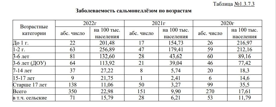 Заболеваемость сальмонеллезом по возрастам