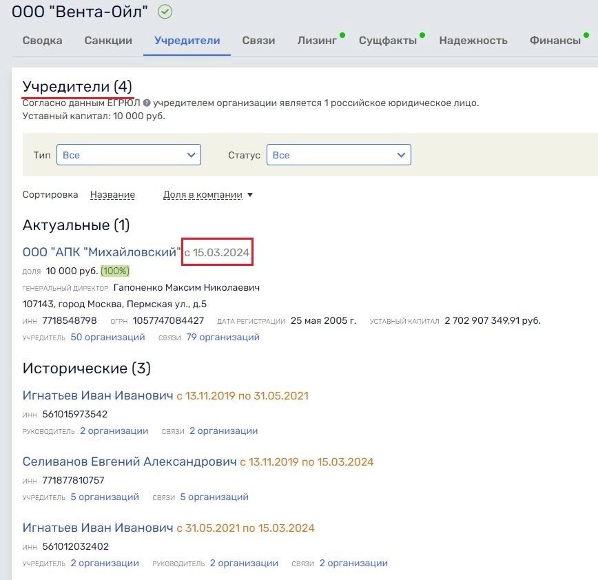 Судя по данным справочной системы, «Черкизово» стало учредителем оренбургского предприятия 15 марта