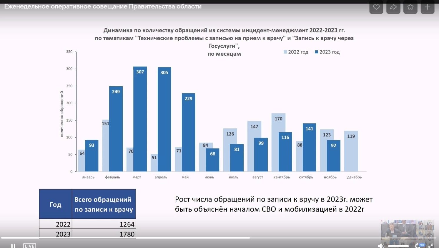 Динамика количества обращений