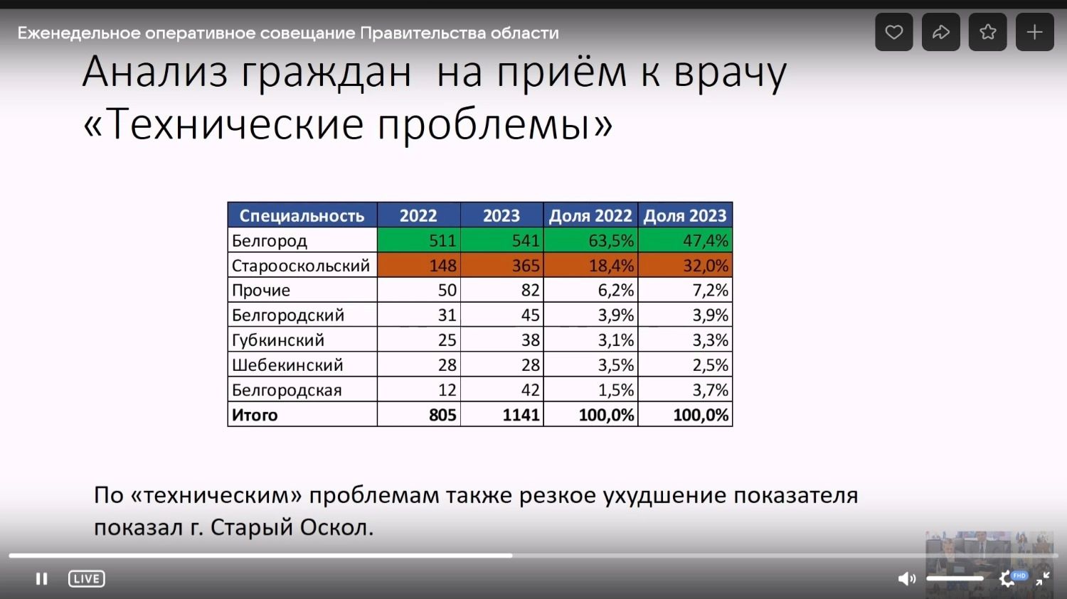 Анализ жалоб по специальностям