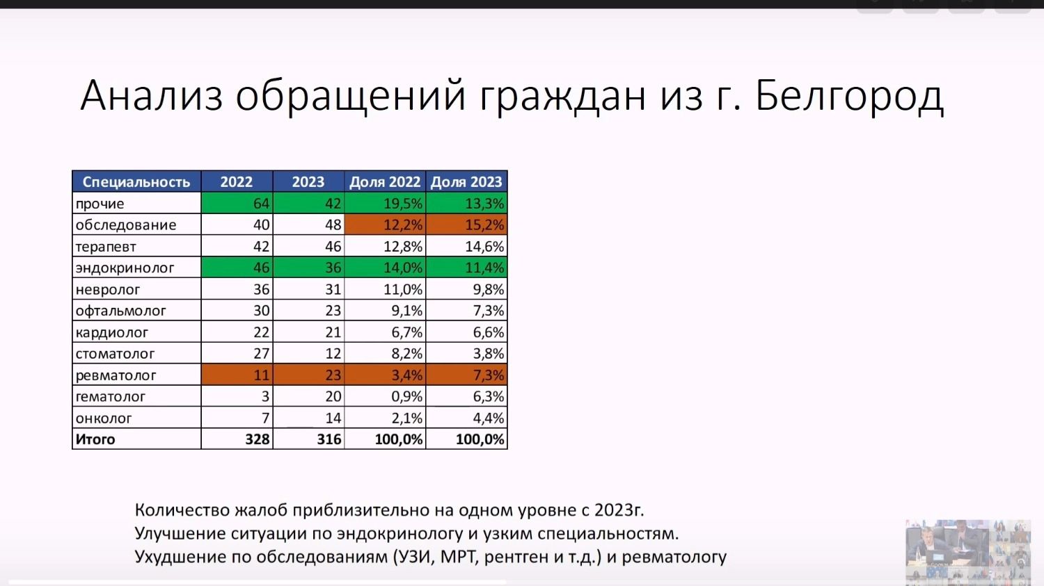 Жалобы по Белгороду